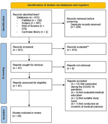 Medical education during the coronavirus disease 2019 pandemic: an umbrella review